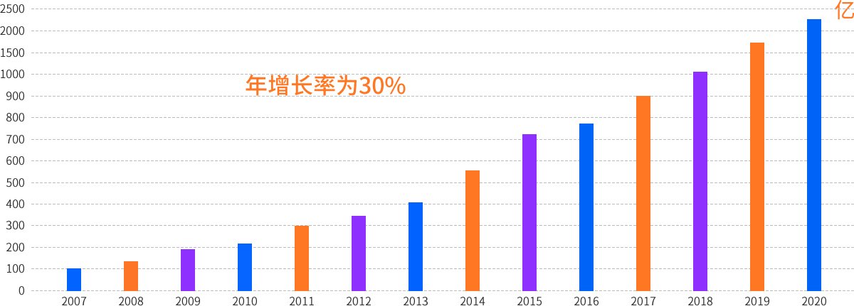 全球空氣凈化市場10年盈虧數據統計表
